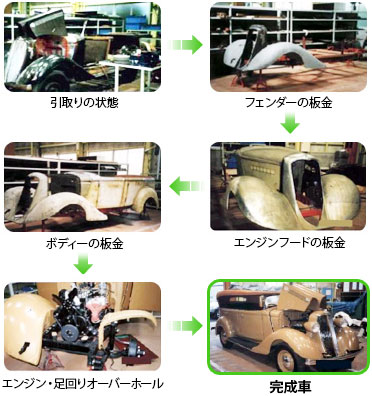 車両レストアの工程