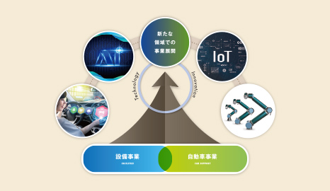 新たな技術開発業