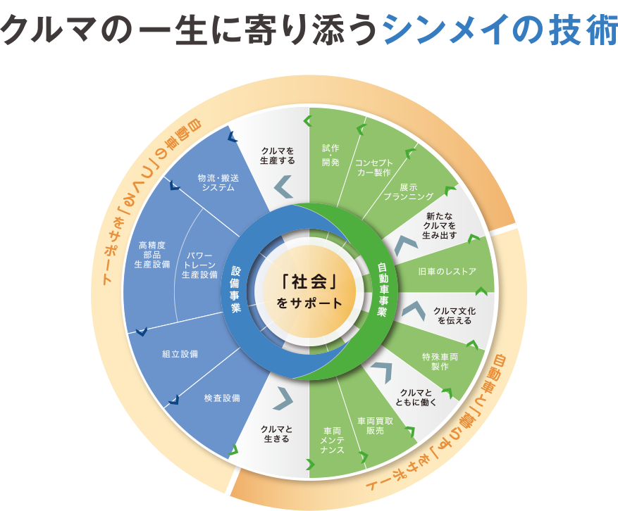 クルマの一生に寄り添うシンメイの技術