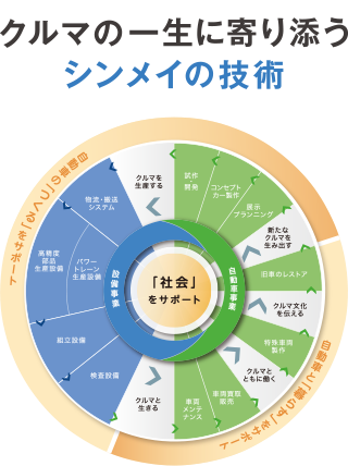 クルマの一生に寄り添うシンメイの技術