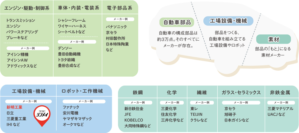 部品、素材、設備、あらゆるメーカーが関わる自動車産業