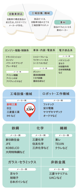 部品、素材、設備、あらゆるメーカーが関わる自動車産業