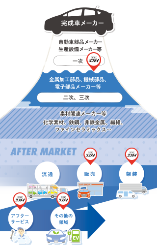 自動車産業の裾野はとてつもなく広い