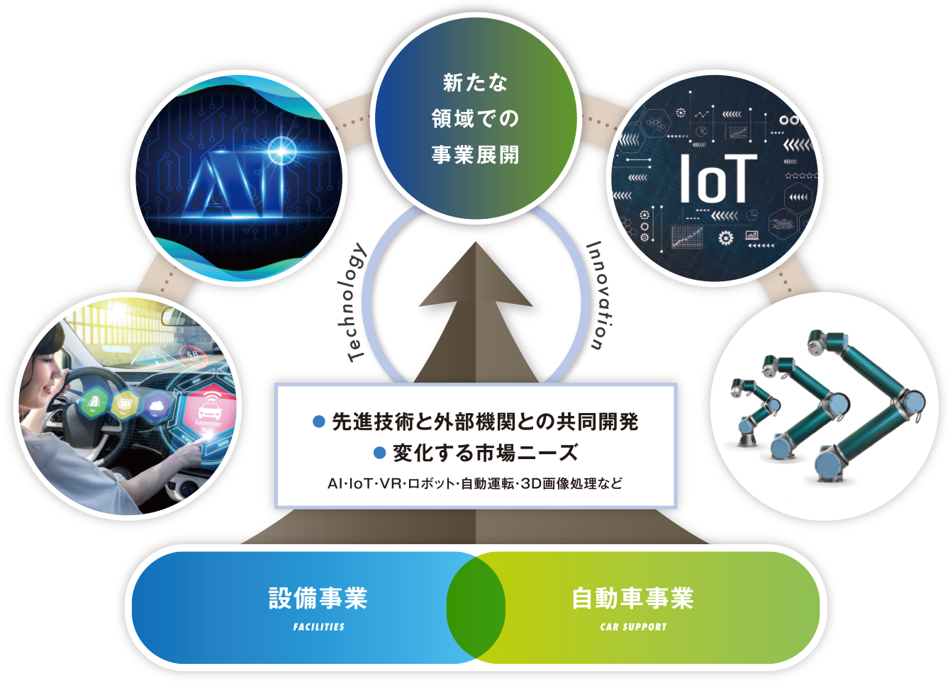新たな技術開発の説明図