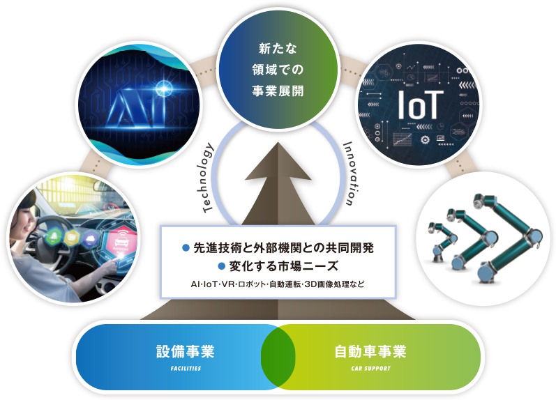 新たな技術開発の説明図