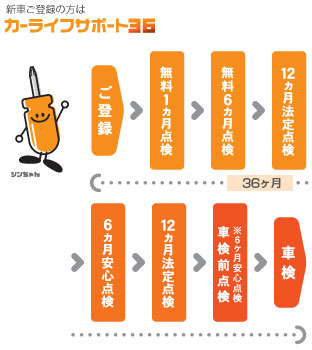 新車ご登録の方はカーライフサポート36