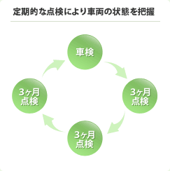 定期的な点検により車両の状態を把握　車検→3ヶ月点検→3ヶ月点検→3ヶ月点検→車検