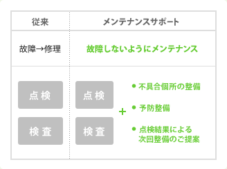 【従来】　故障→修理　点検　検査　【メンテナンスサポート】故障しないようにメンテナンス　点検　検査　＋　不具合箇所の整備　予防整備　点検結果による次回整備のご提案