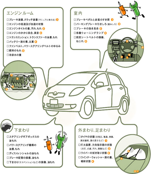 新車１ヶ月・６ヶ月点検内容　エンジンルーム、室内、下まわり、外まわり、足まわり