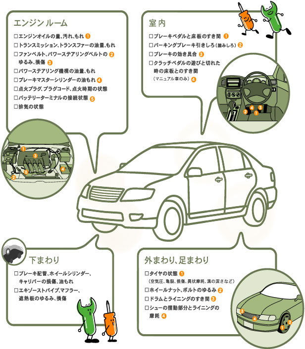 法定１２ヶ月点検内容　エンジンルーム、室内、下まわり、外まわり、足まわり