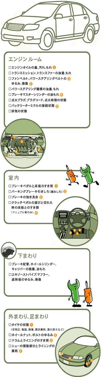 法定１２ヶ月点検内容　エンジンルーム、室内、下まわり、外まわり、足まわり