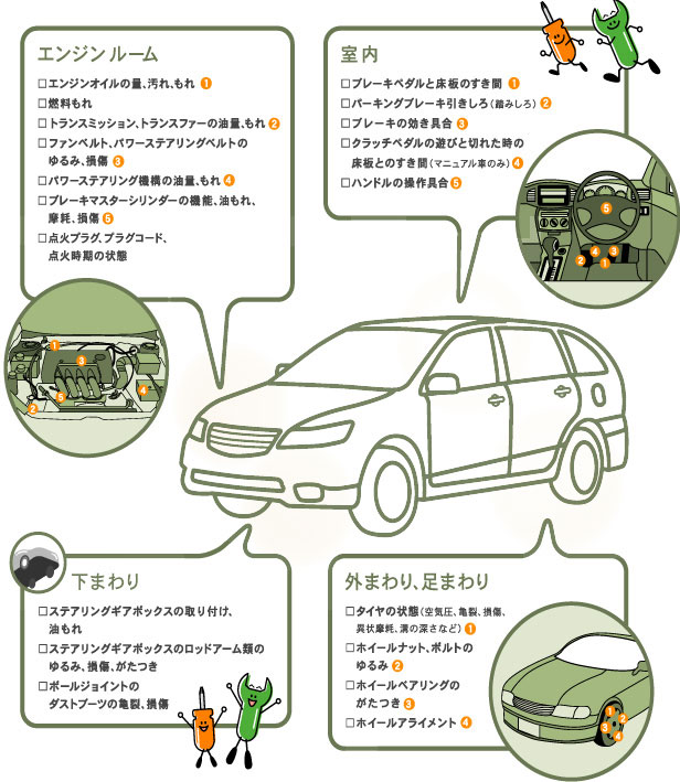 法定２４ヶ月点検（車検）内容　エンジンルーム、室内、下まわり、外まわり、足まわり